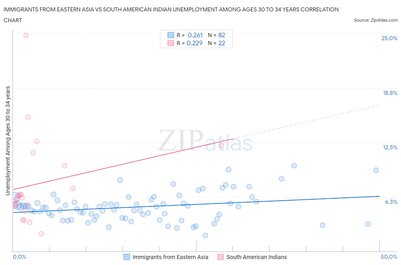 Immigrants from Eastern Asia vs South American Indian Unemployment Among Ages 30 to 34 years