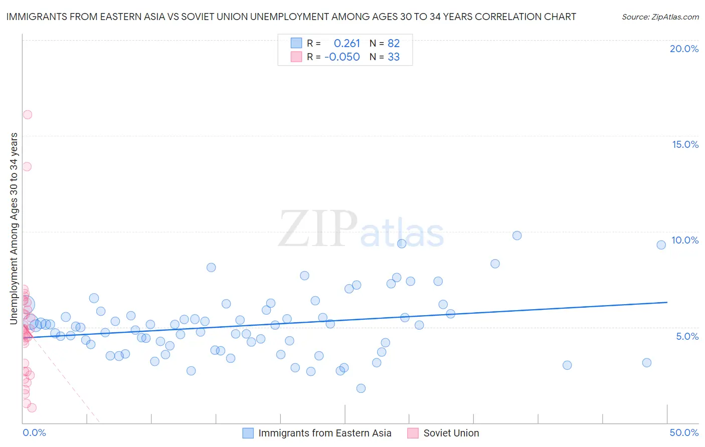 Immigrants from Eastern Asia vs Soviet Union Unemployment Among Ages 30 to 34 years