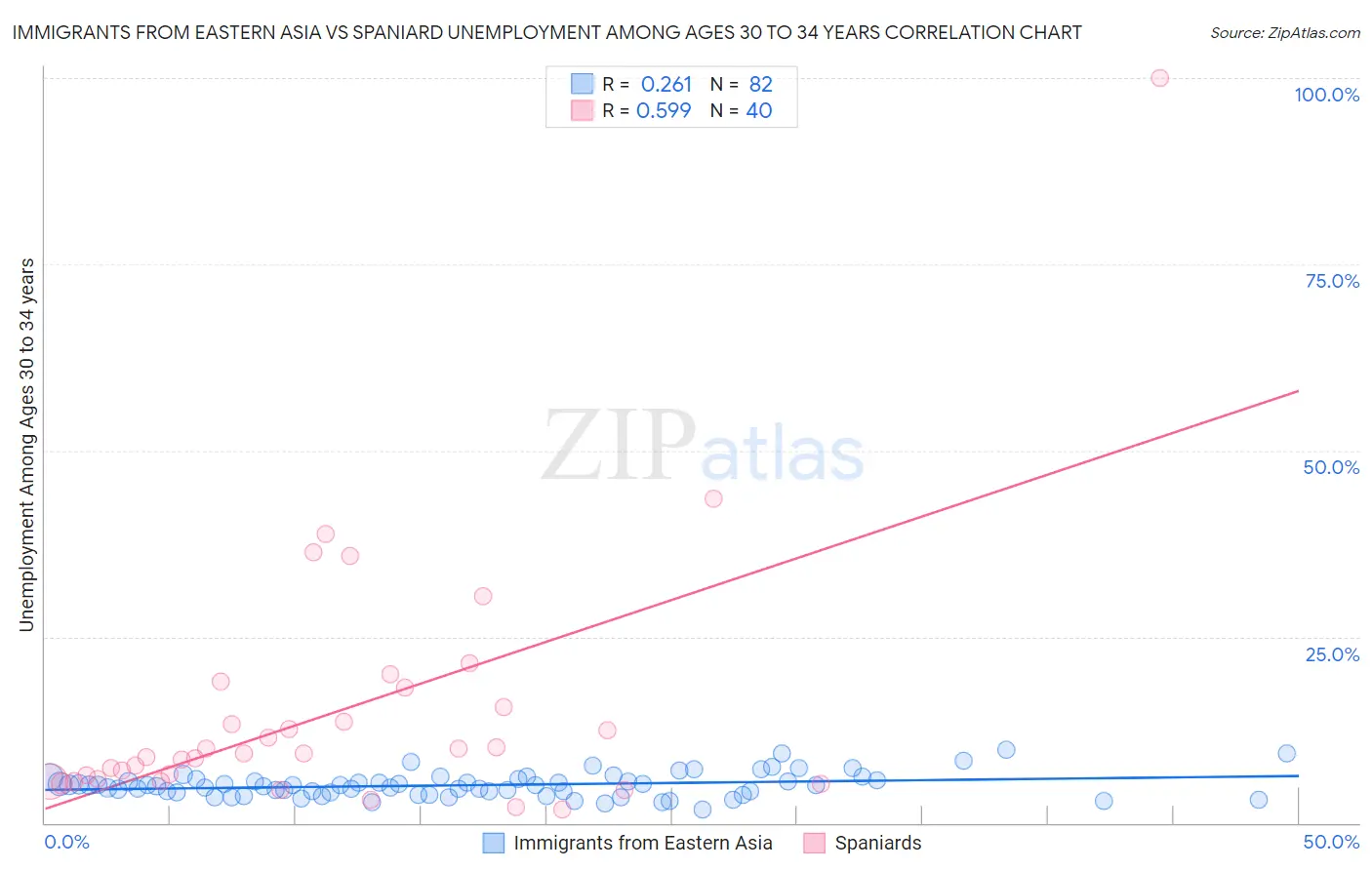 Immigrants from Eastern Asia vs Spaniard Unemployment Among Ages 30 to 34 years
