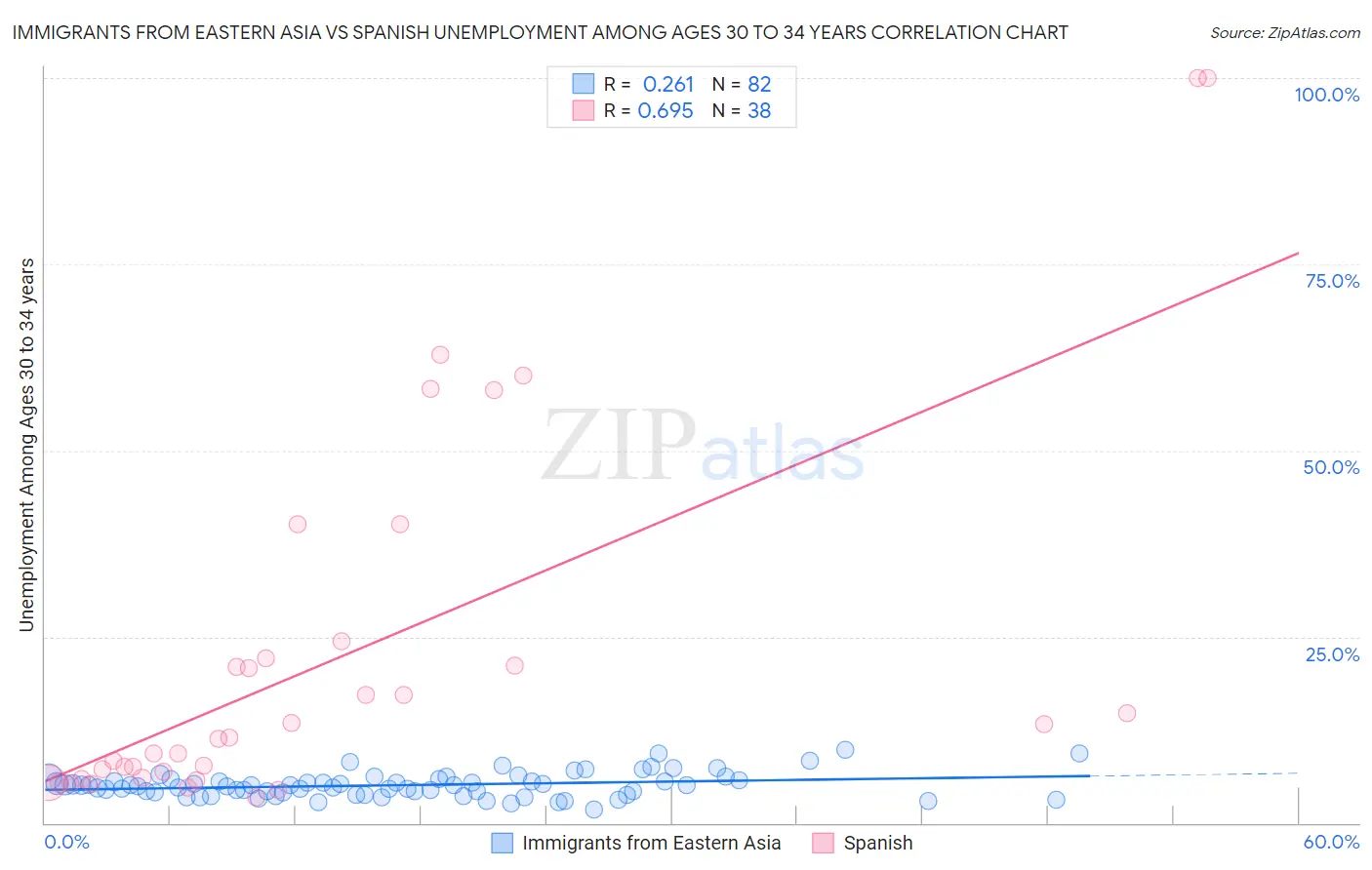 Immigrants from Eastern Asia vs Spanish Unemployment Among Ages 30 to 34 years