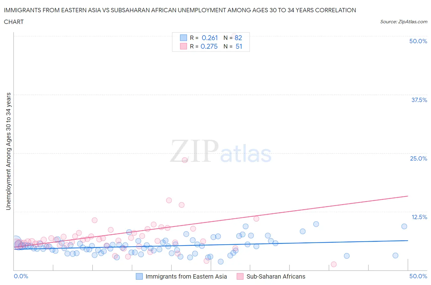 Immigrants from Eastern Asia vs Subsaharan African Unemployment Among Ages 30 to 34 years