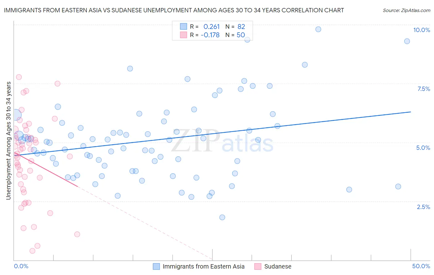 Immigrants from Eastern Asia vs Sudanese Unemployment Among Ages 30 to 34 years