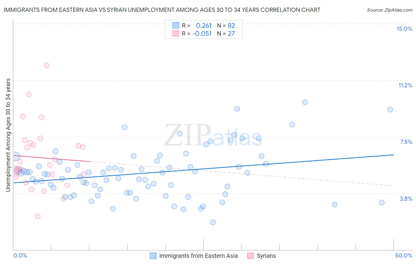 Immigrants from Eastern Asia vs Syrian Unemployment Among Ages 30 to 34 years