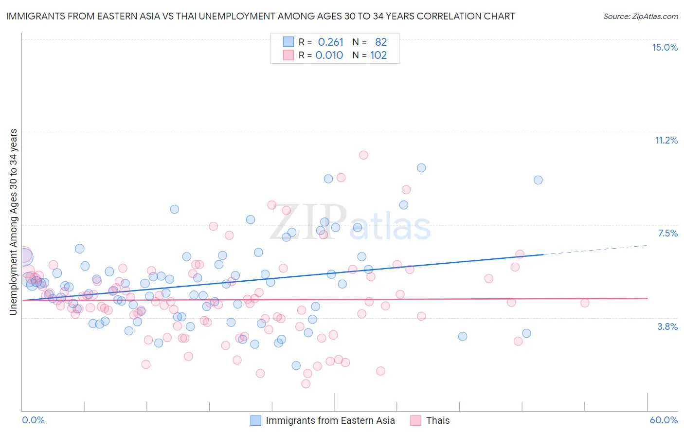 Immigrants from Eastern Asia vs Thai Unemployment Among Ages 30 to 34 years