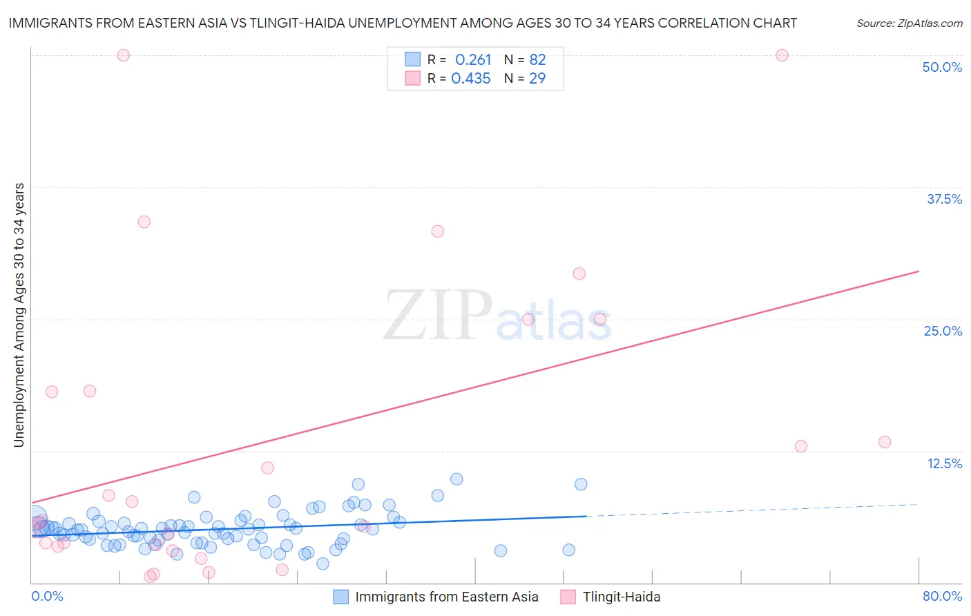 Immigrants from Eastern Asia vs Tlingit-Haida Unemployment Among Ages 30 to 34 years
