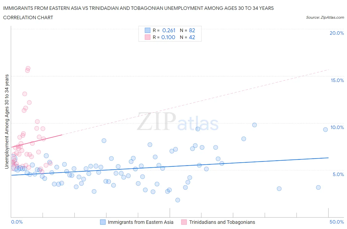 Immigrants from Eastern Asia vs Trinidadian and Tobagonian Unemployment Among Ages 30 to 34 years