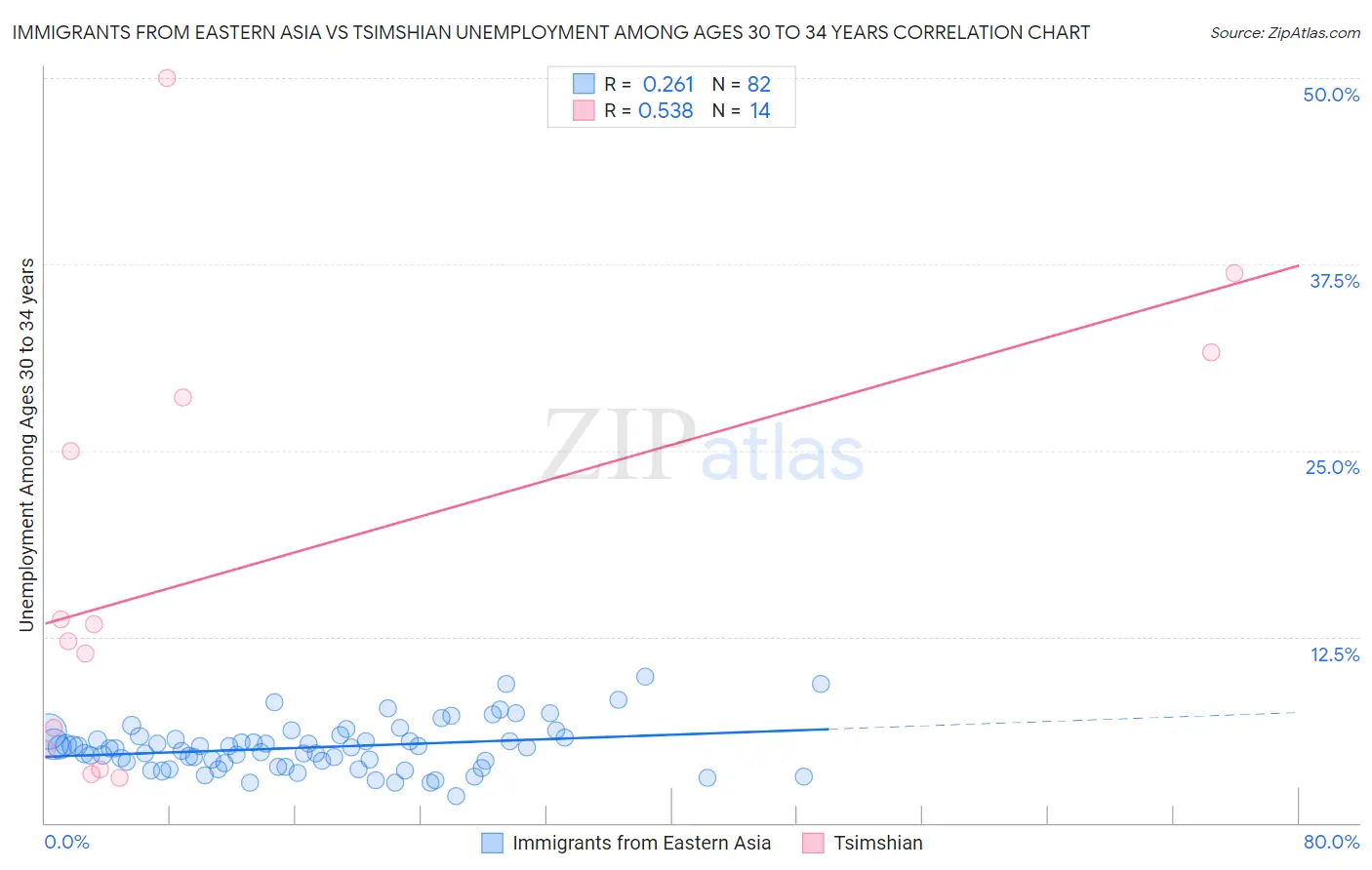 Immigrants from Eastern Asia vs Tsimshian Unemployment Among Ages 30 to 34 years