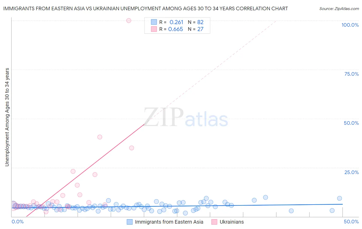 Immigrants from Eastern Asia vs Ukrainian Unemployment Among Ages 30 to 34 years