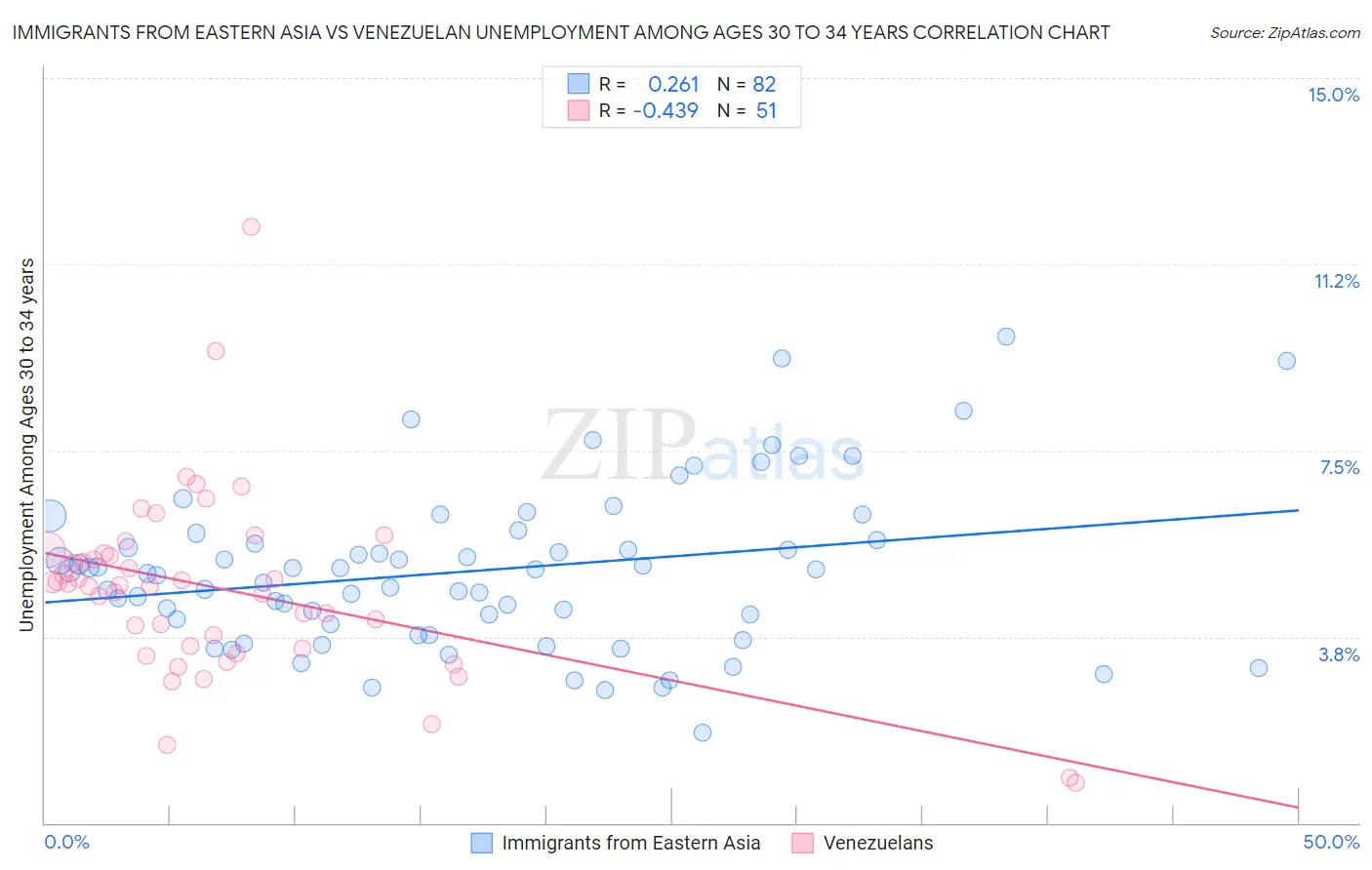 Immigrants from Eastern Asia vs Venezuelan Unemployment Among Ages 30 to 34 years