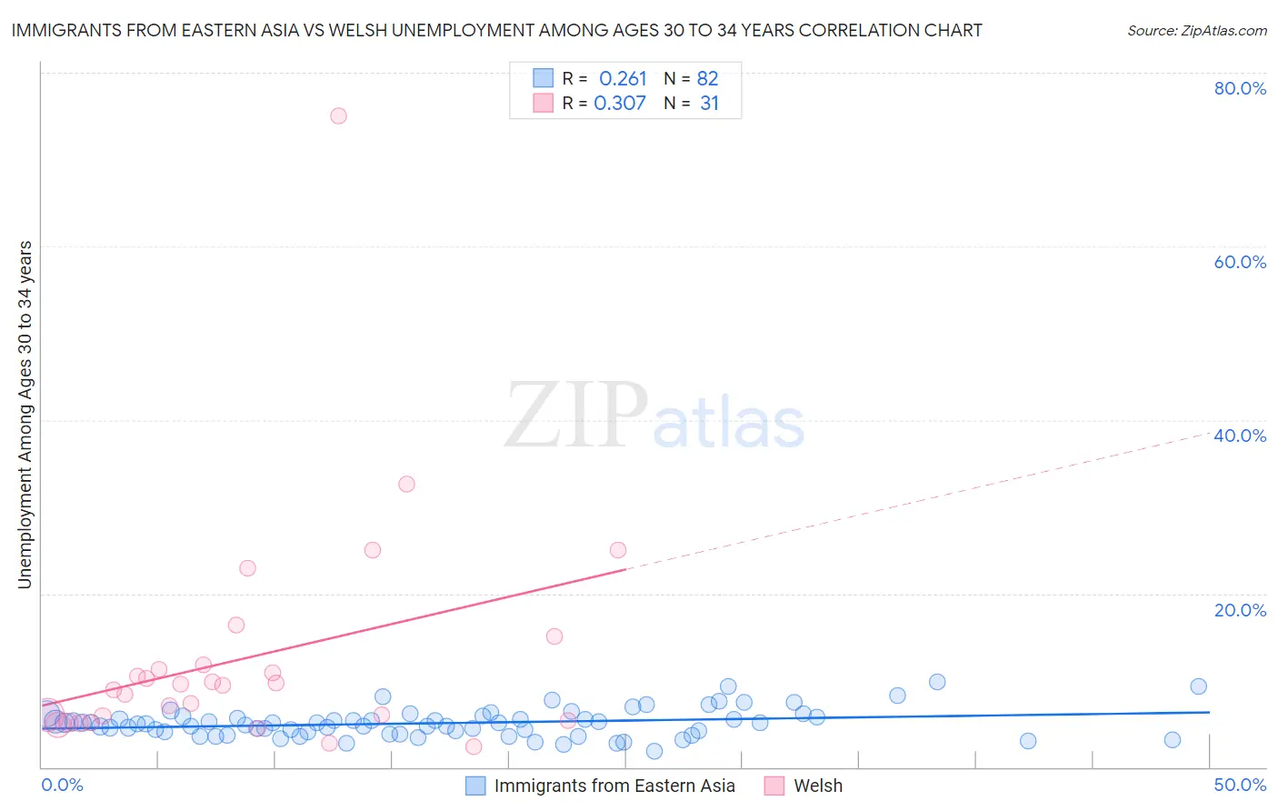 Immigrants from Eastern Asia vs Welsh Unemployment Among Ages 30 to 34 years