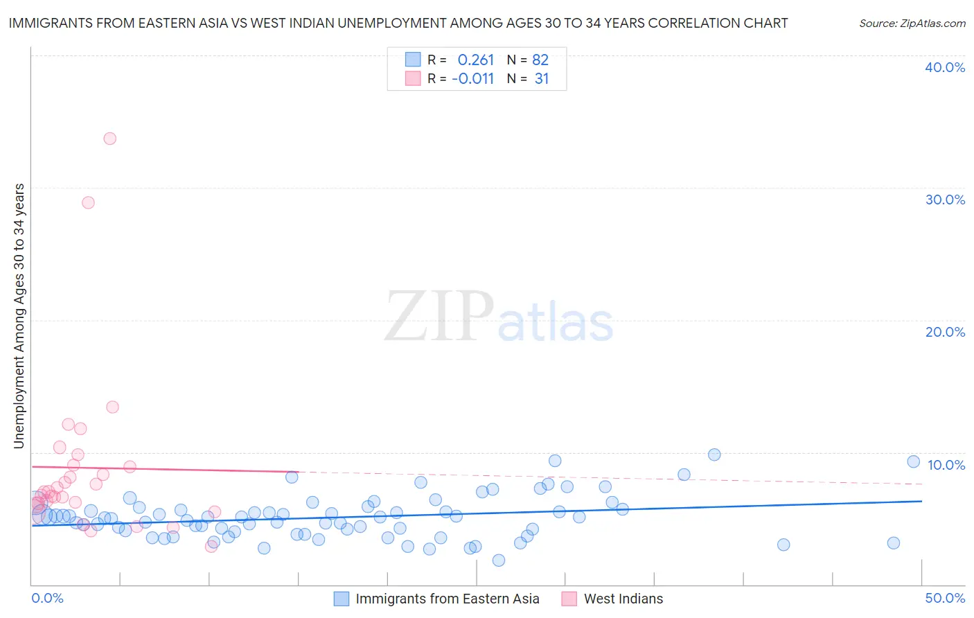 Immigrants from Eastern Asia vs West Indian Unemployment Among Ages 30 to 34 years