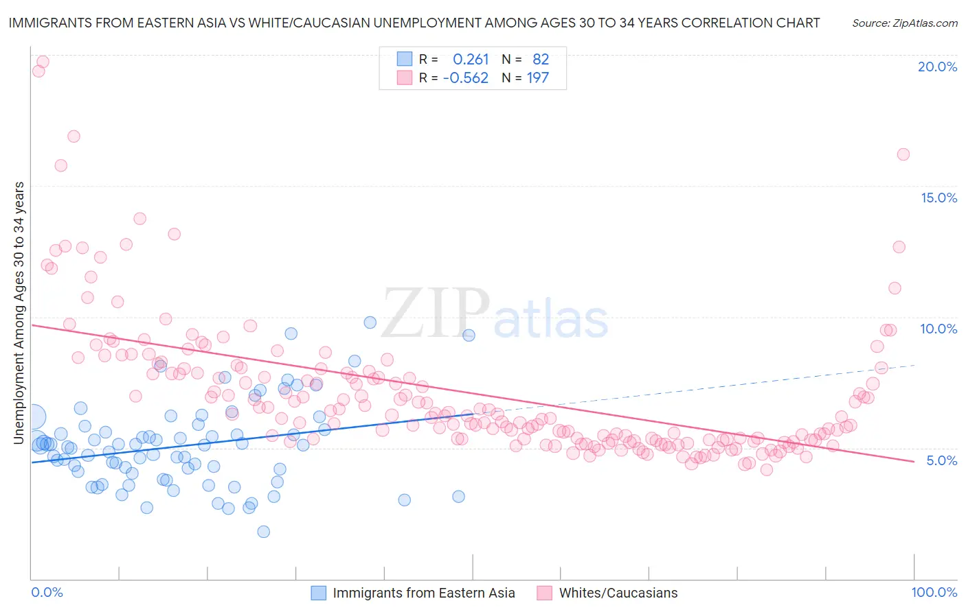 Immigrants from Eastern Asia vs White/Caucasian Unemployment Among Ages 30 to 34 years