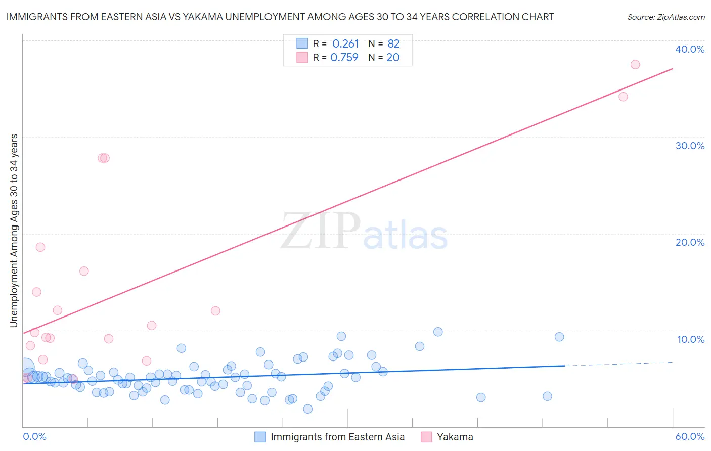 Immigrants from Eastern Asia vs Yakama Unemployment Among Ages 30 to 34 years