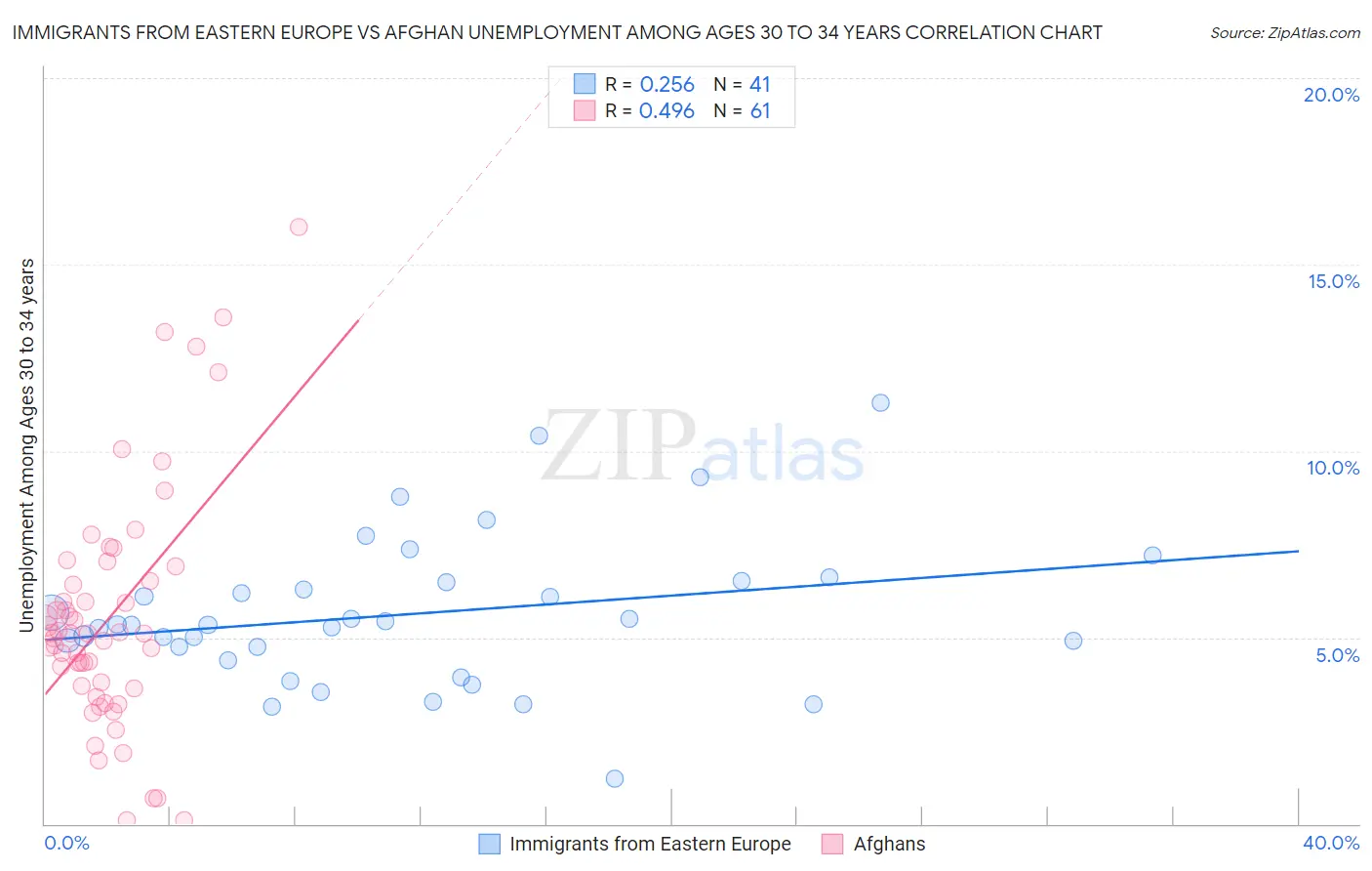 Immigrants from Eastern Europe vs Afghan Unemployment Among Ages 30 to 34 years