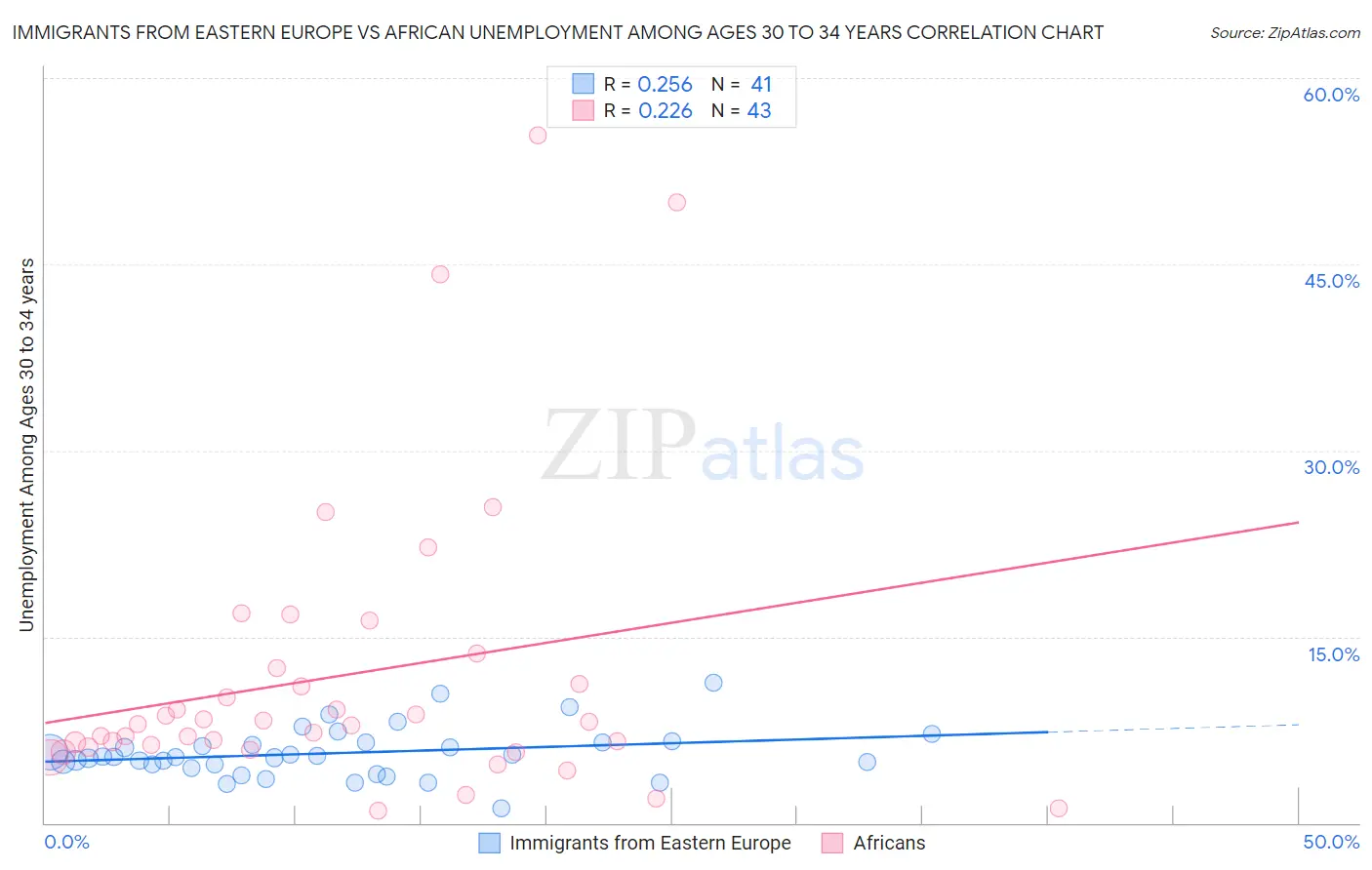 Immigrants from Eastern Europe vs African Unemployment Among Ages 30 to 34 years