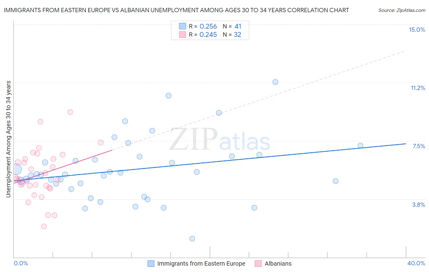 Immigrants from Eastern Europe vs Albanian Unemployment Among Ages 30 to 34 years