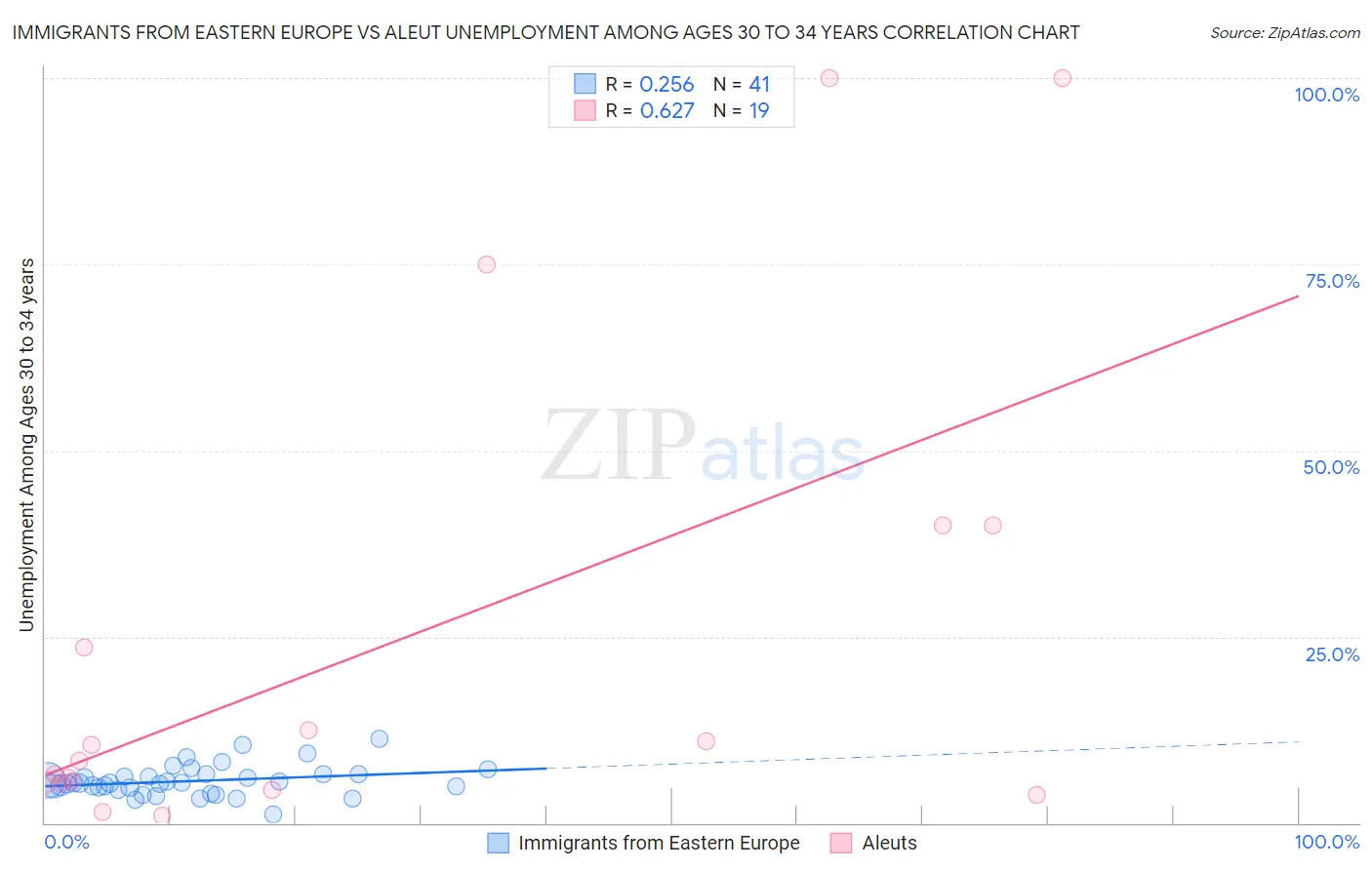 Immigrants from Eastern Europe vs Aleut Unemployment Among Ages 30 to 34 years