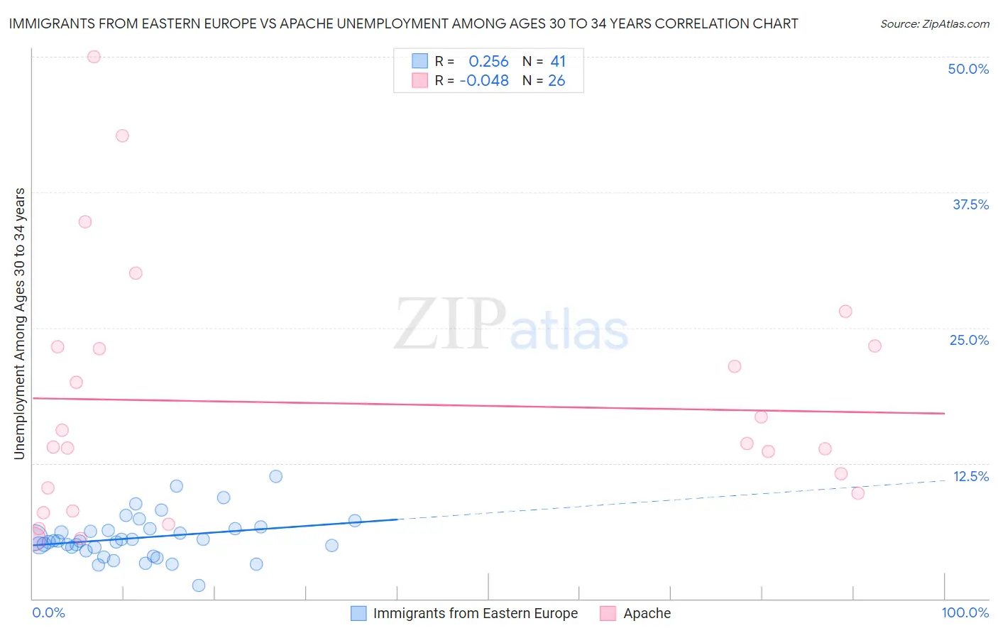 Immigrants from Eastern Europe vs Apache Unemployment Among Ages 30 to 34 years
