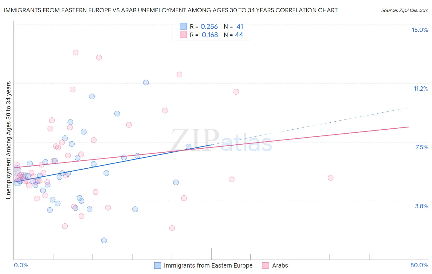 Immigrants from Eastern Europe vs Arab Unemployment Among Ages 30 to 34 years