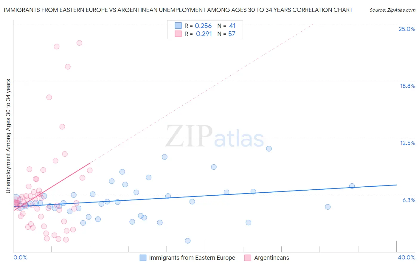 Immigrants from Eastern Europe vs Argentinean Unemployment Among Ages 30 to 34 years