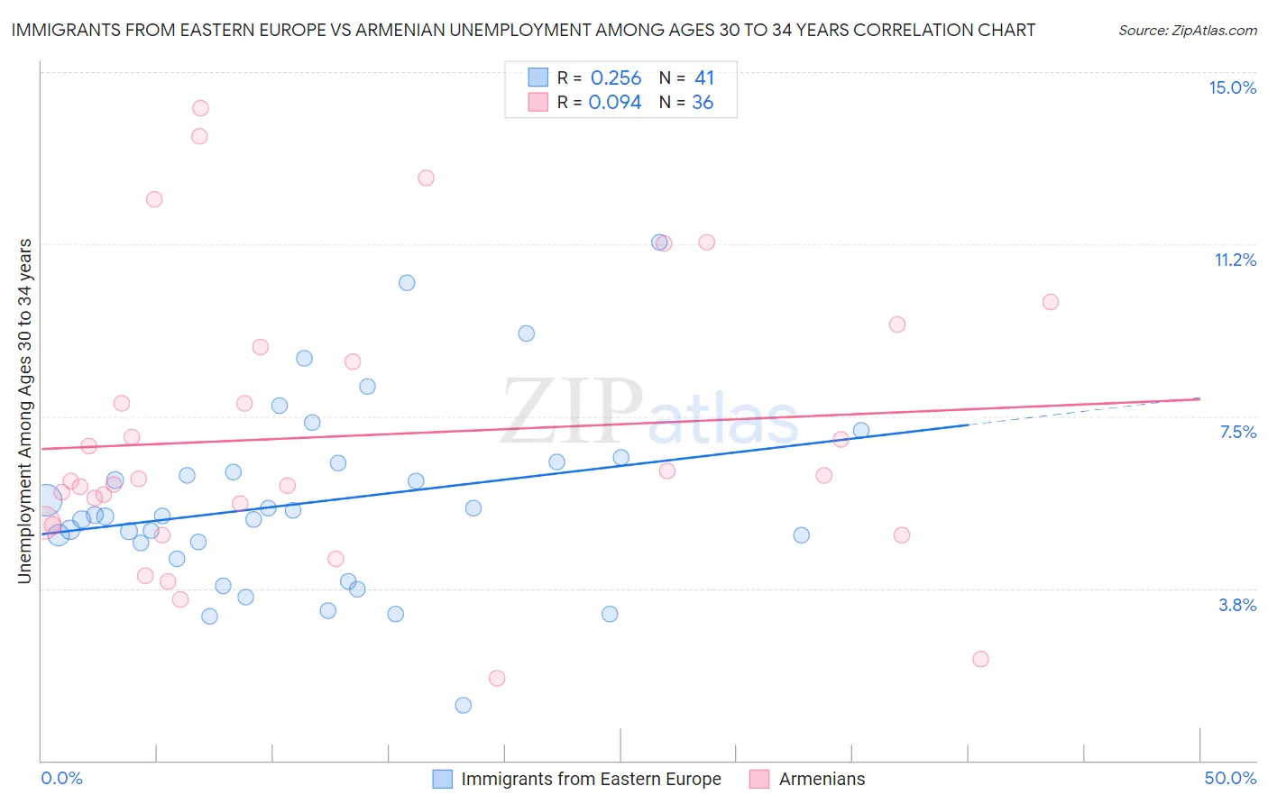 Immigrants from Eastern Europe vs Armenian Unemployment Among Ages 30 to 34 years