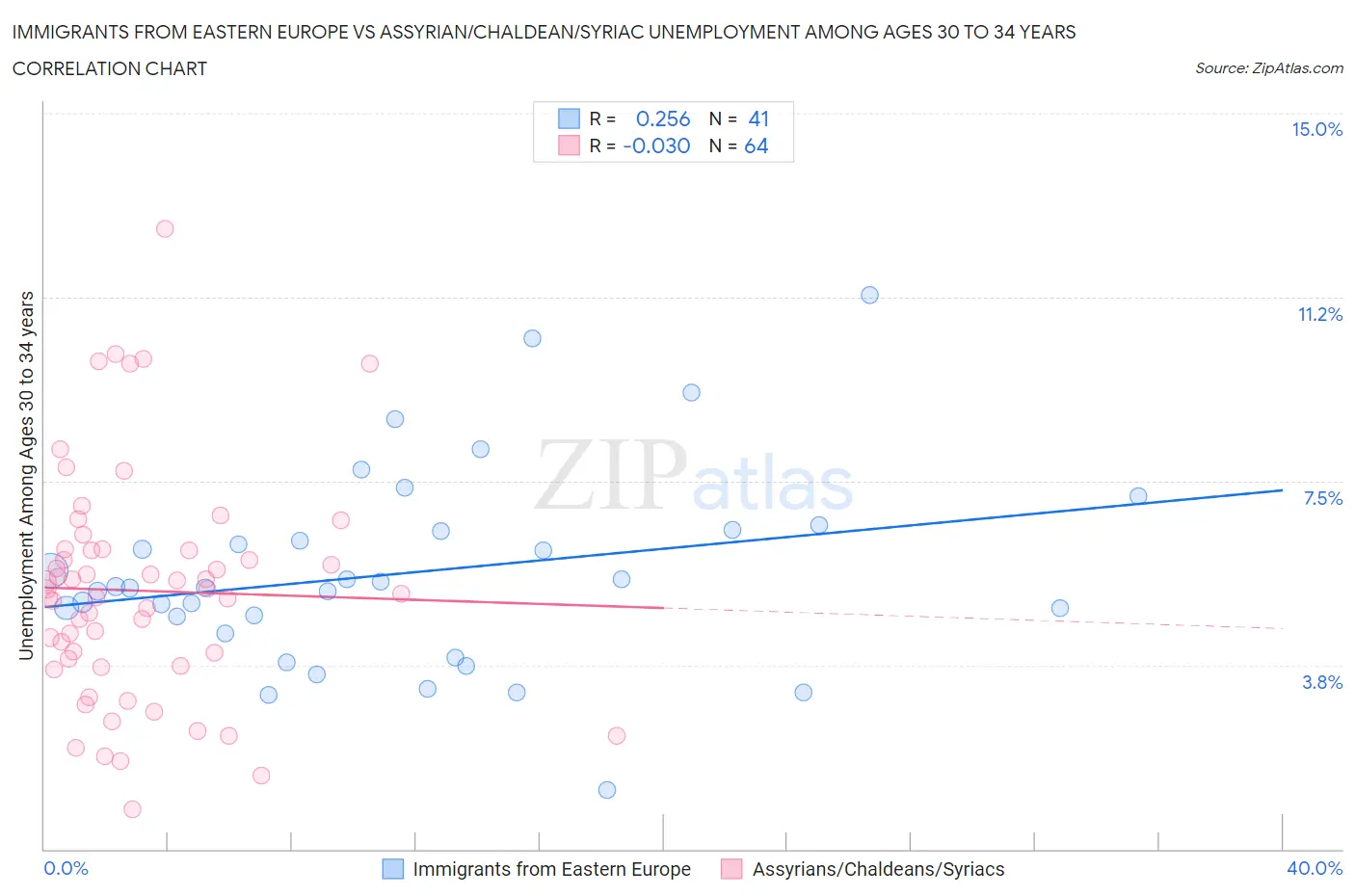 Immigrants from Eastern Europe vs Assyrian/Chaldean/Syriac Unemployment Among Ages 30 to 34 years