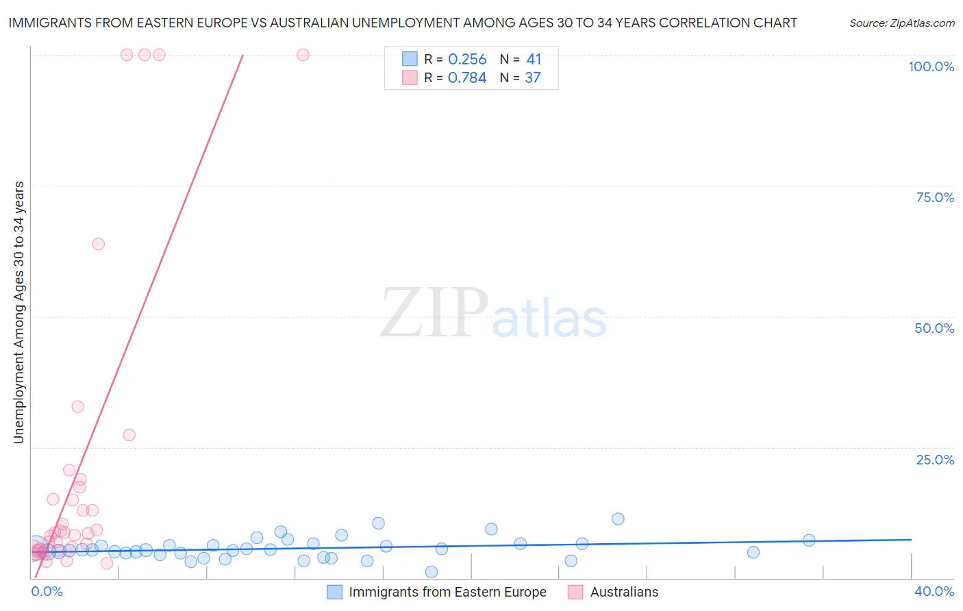 Immigrants from Eastern Europe vs Australian Unemployment Among Ages 30 to 34 years