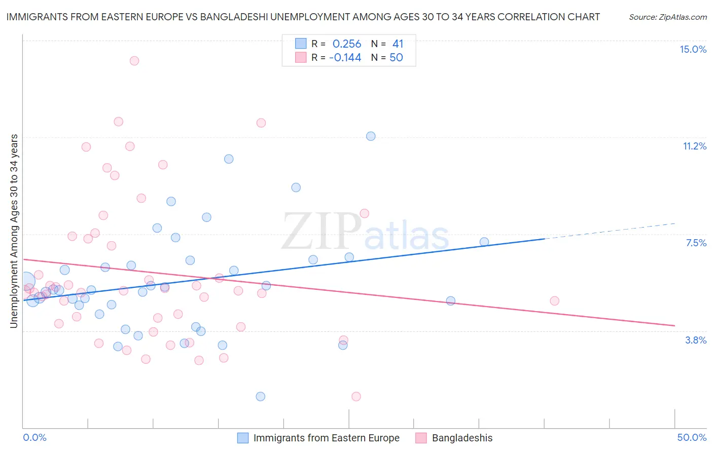 Immigrants from Eastern Europe vs Bangladeshi Unemployment Among Ages 30 to 34 years