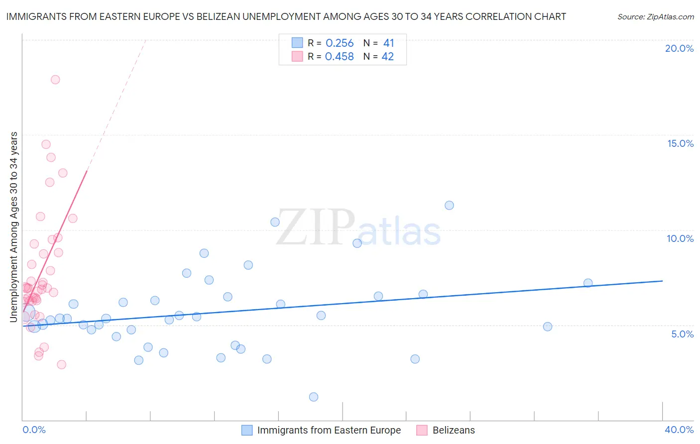Immigrants from Eastern Europe vs Belizean Unemployment Among Ages 30 to 34 years