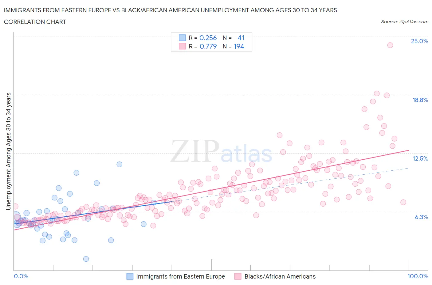 Immigrants from Eastern Europe vs Black/African American Unemployment Among Ages 30 to 34 years