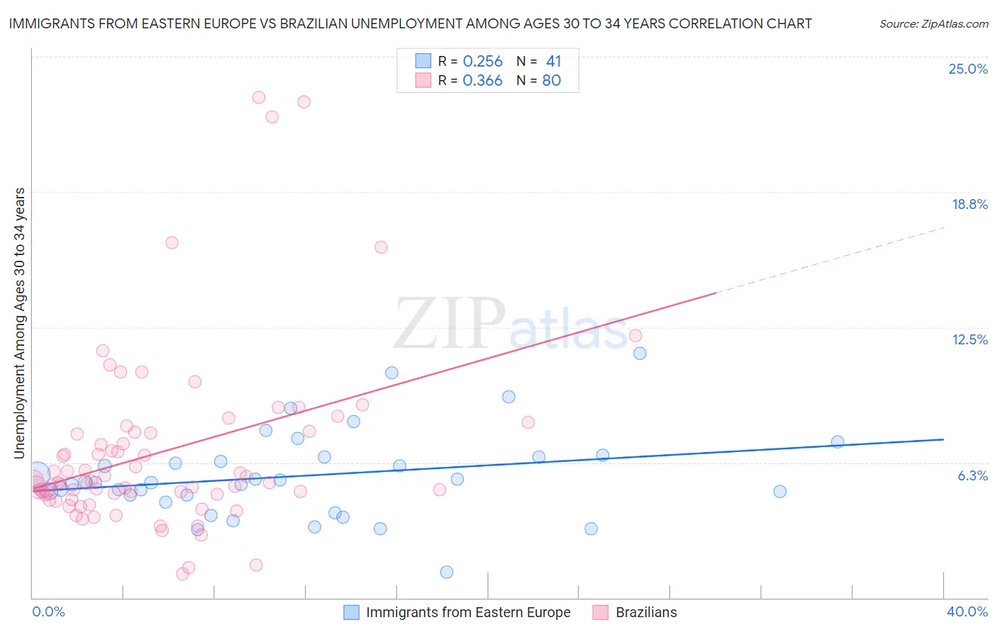 Immigrants from Eastern Europe vs Brazilian Unemployment Among Ages 30 to 34 years