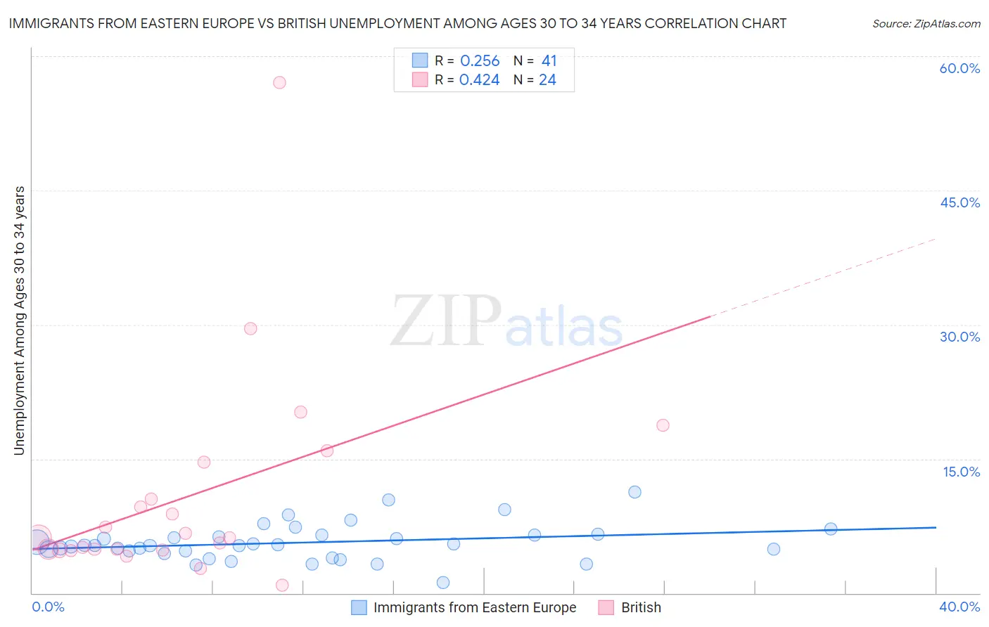 Immigrants from Eastern Europe vs British Unemployment Among Ages 30 to 34 years