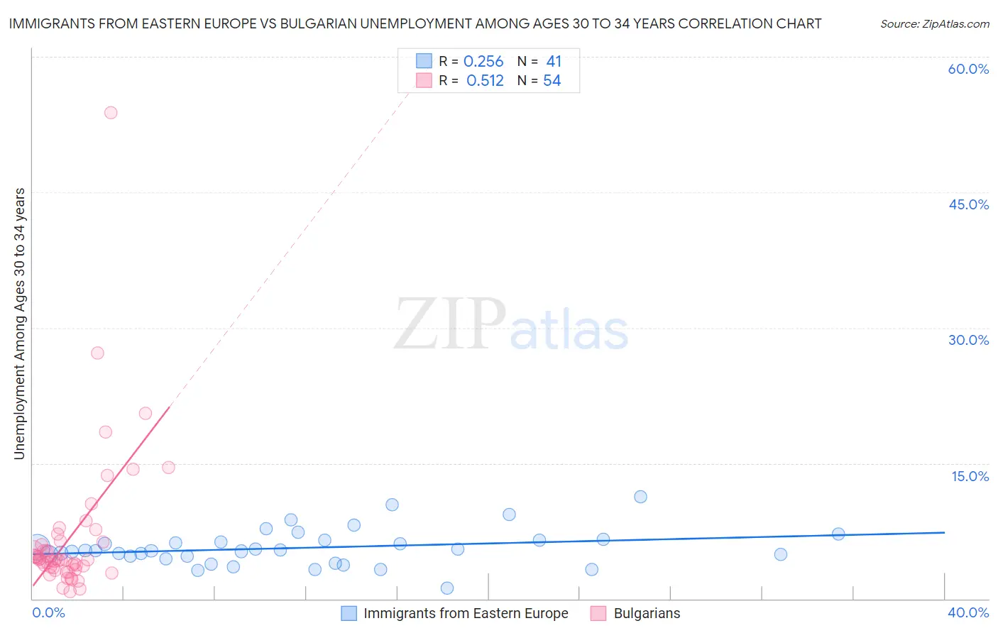 Immigrants from Eastern Europe vs Bulgarian Unemployment Among Ages 30 to 34 years