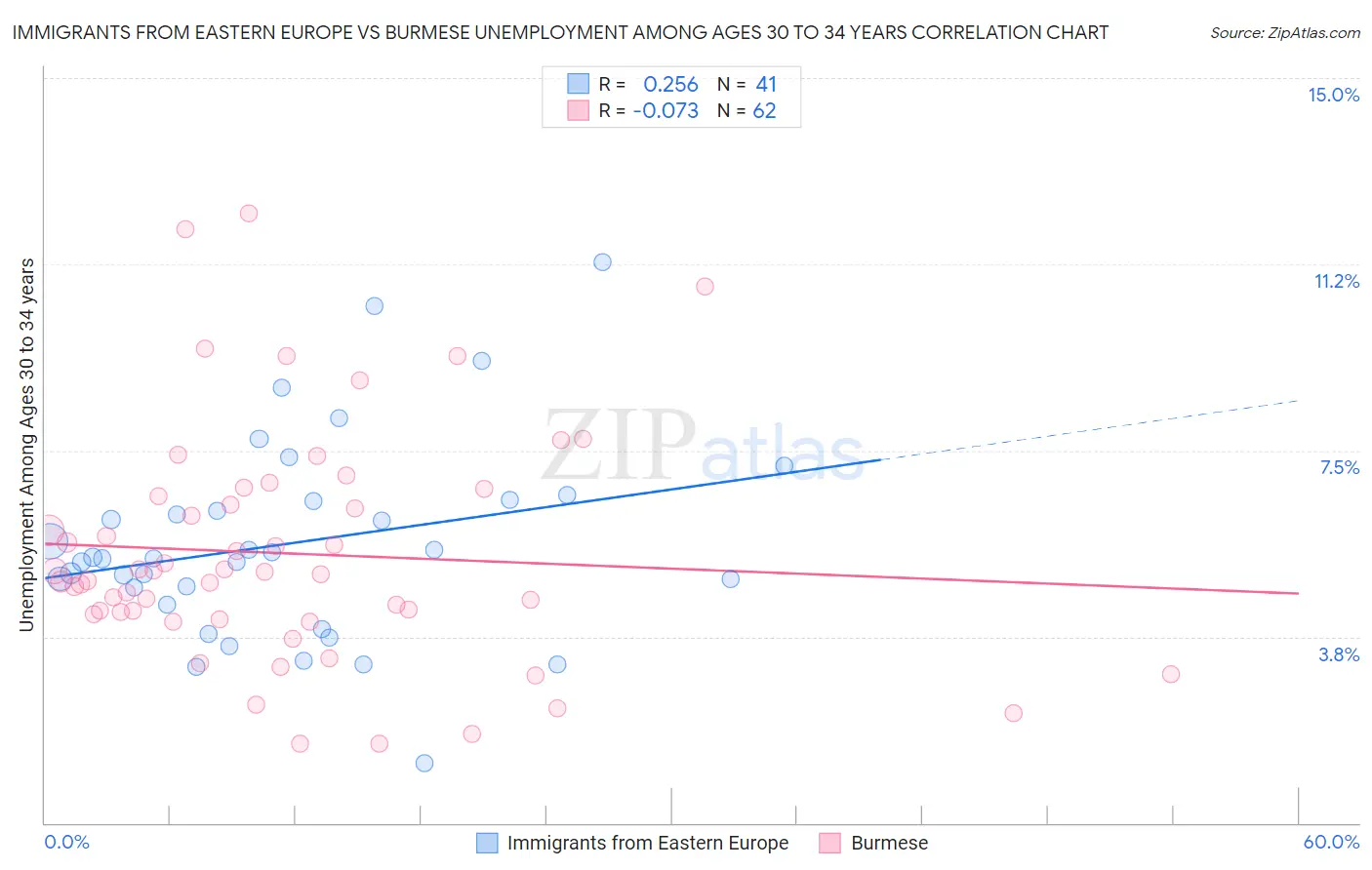 Immigrants from Eastern Europe vs Burmese Unemployment Among Ages 30 to 34 years