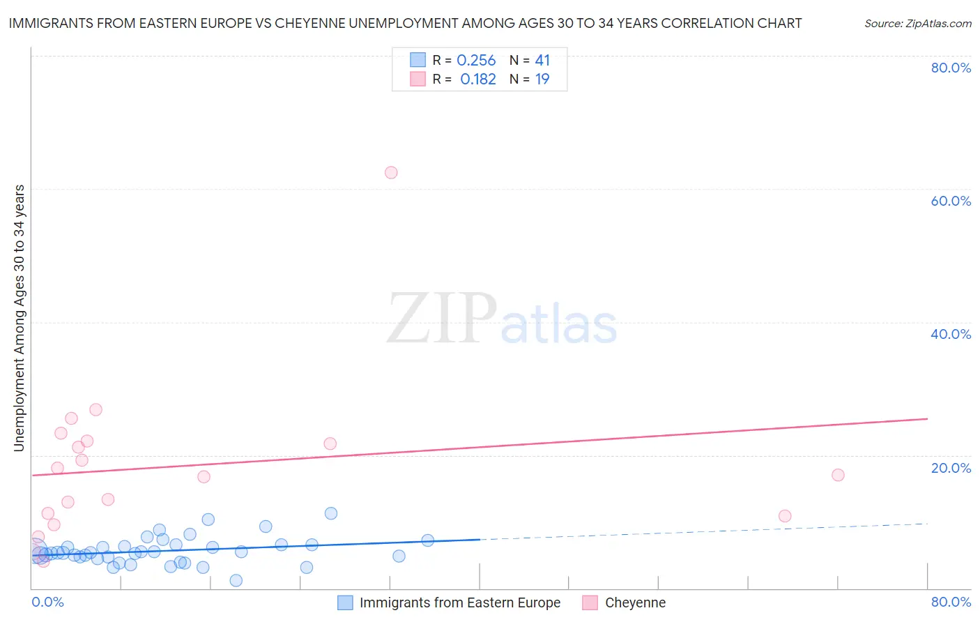 Immigrants from Eastern Europe vs Cheyenne Unemployment Among Ages 30 to 34 years