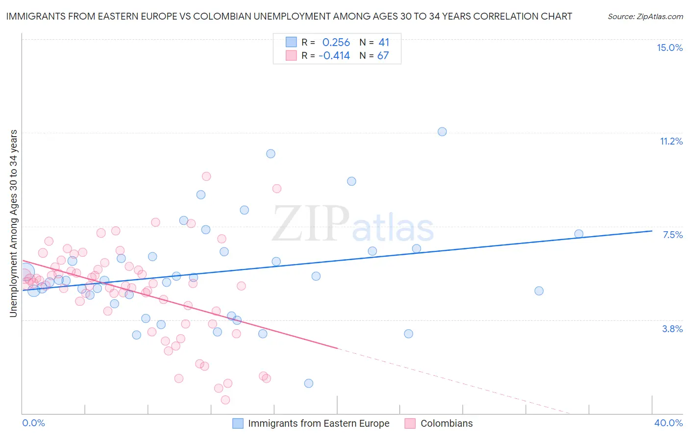 Immigrants from Eastern Europe vs Colombian Unemployment Among Ages 30 to 34 years