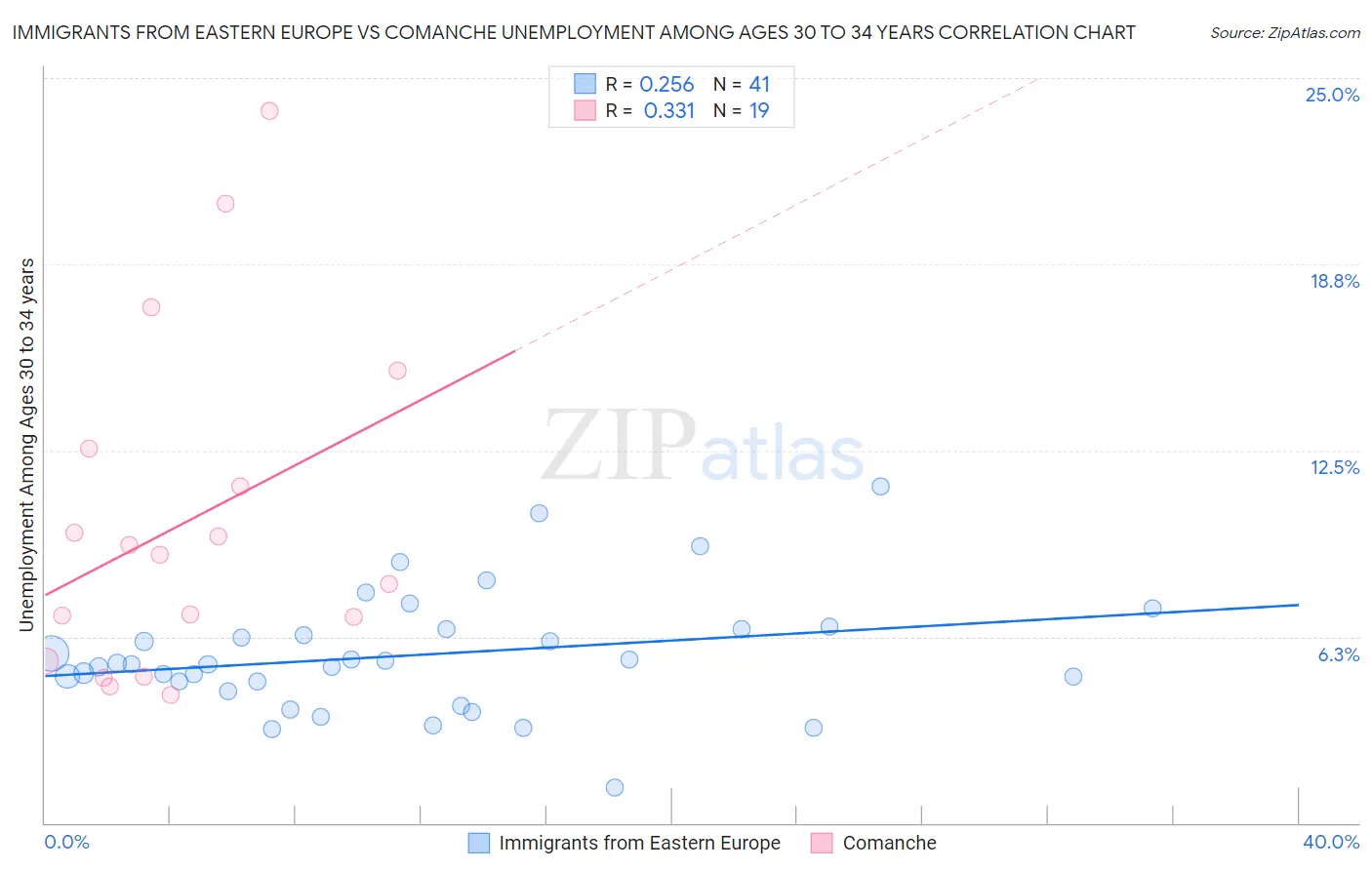 Immigrants from Eastern Europe vs Comanche Unemployment Among Ages 30 to 34 years