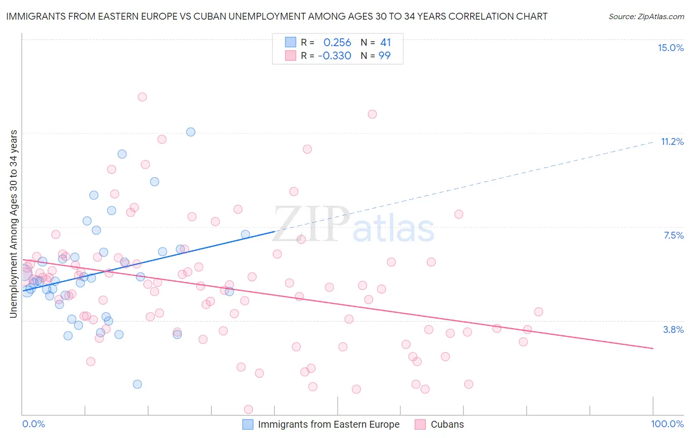 Immigrants from Eastern Europe vs Cuban Unemployment Among Ages 30 to 34 years