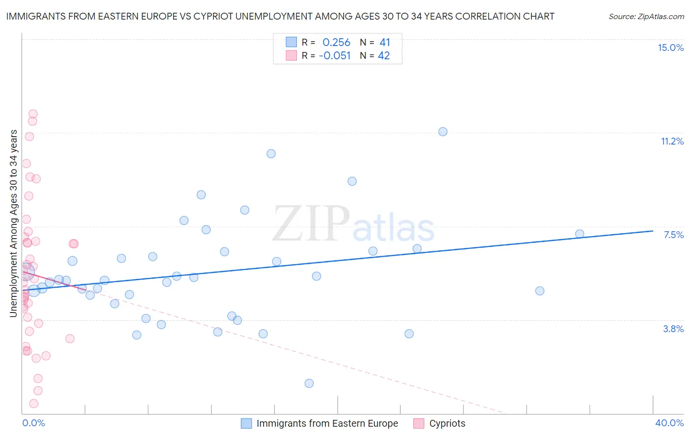 Immigrants from Eastern Europe vs Cypriot Unemployment Among Ages 30 to 34 years