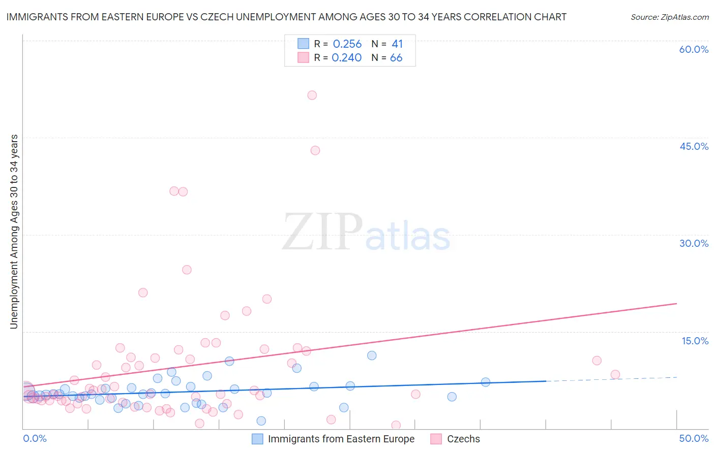 Immigrants from Eastern Europe vs Czech Unemployment Among Ages 30 to 34 years