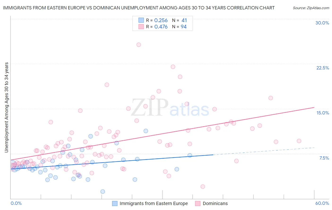 Immigrants from Eastern Europe vs Dominican Unemployment Among Ages 30 to 34 years