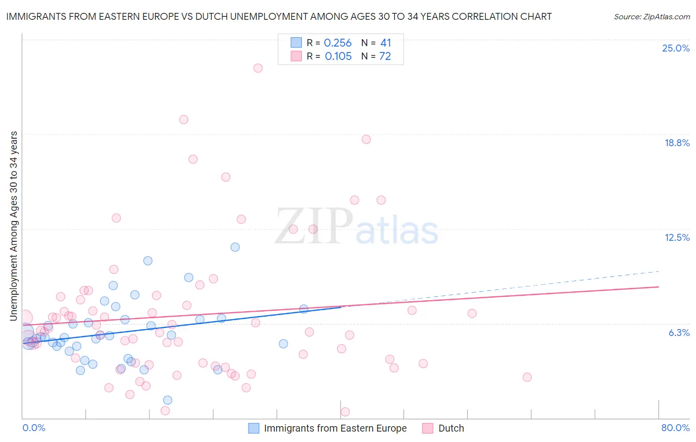 Immigrants from Eastern Europe vs Dutch Unemployment Among Ages 30 to 34 years