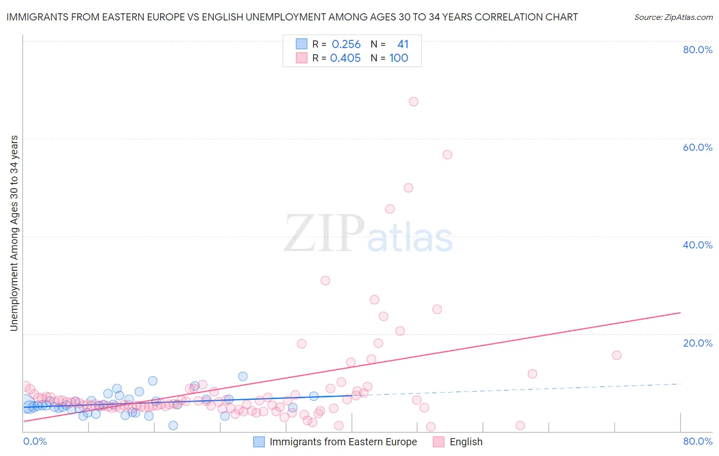 Immigrants from Eastern Europe vs English Unemployment Among Ages 30 to 34 years
