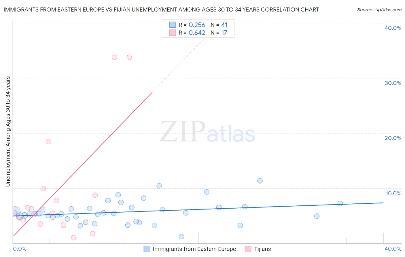 Immigrants from Eastern Europe vs Fijian Unemployment Among Ages 30 to 34 years