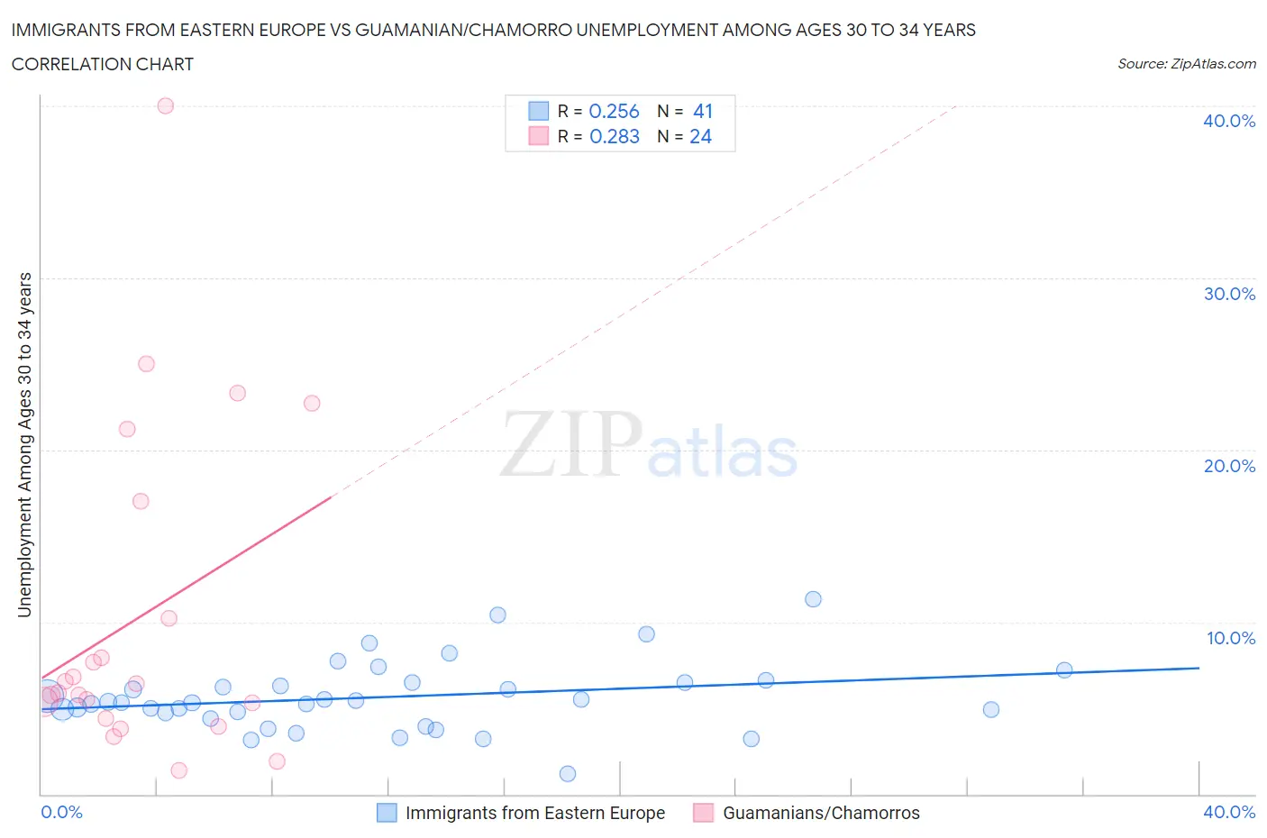 Immigrants from Eastern Europe vs Guamanian/Chamorro Unemployment Among Ages 30 to 34 years