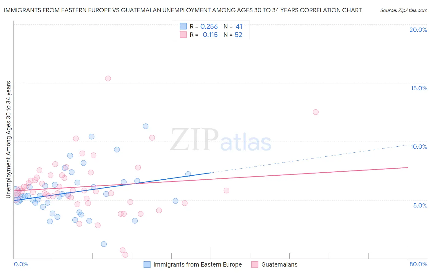 Immigrants from Eastern Europe vs Guatemalan Unemployment Among Ages 30 to 34 years