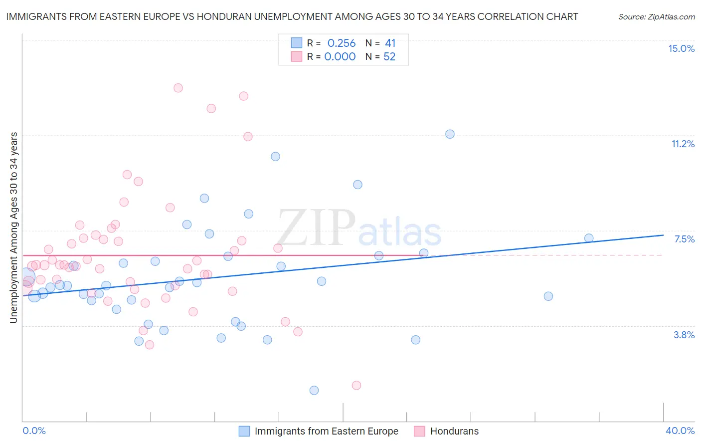 Immigrants from Eastern Europe vs Honduran Unemployment Among Ages 30 to 34 years