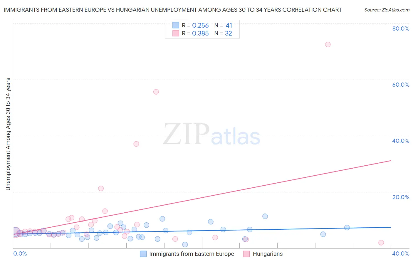 Immigrants from Eastern Europe vs Hungarian Unemployment Among Ages 30 to 34 years