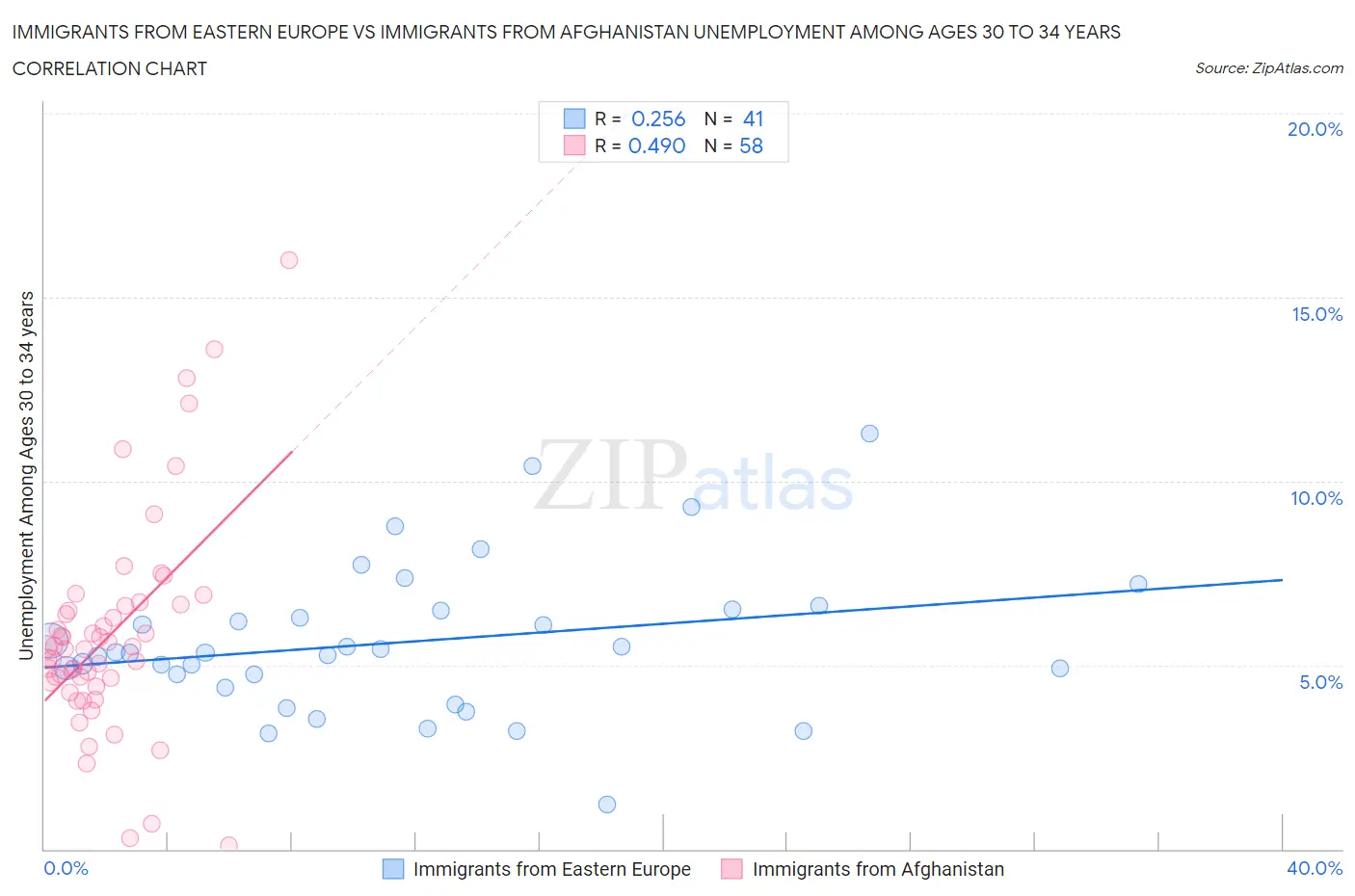 Immigrants from Eastern Europe vs Immigrants from Afghanistan Unemployment Among Ages 30 to 34 years
