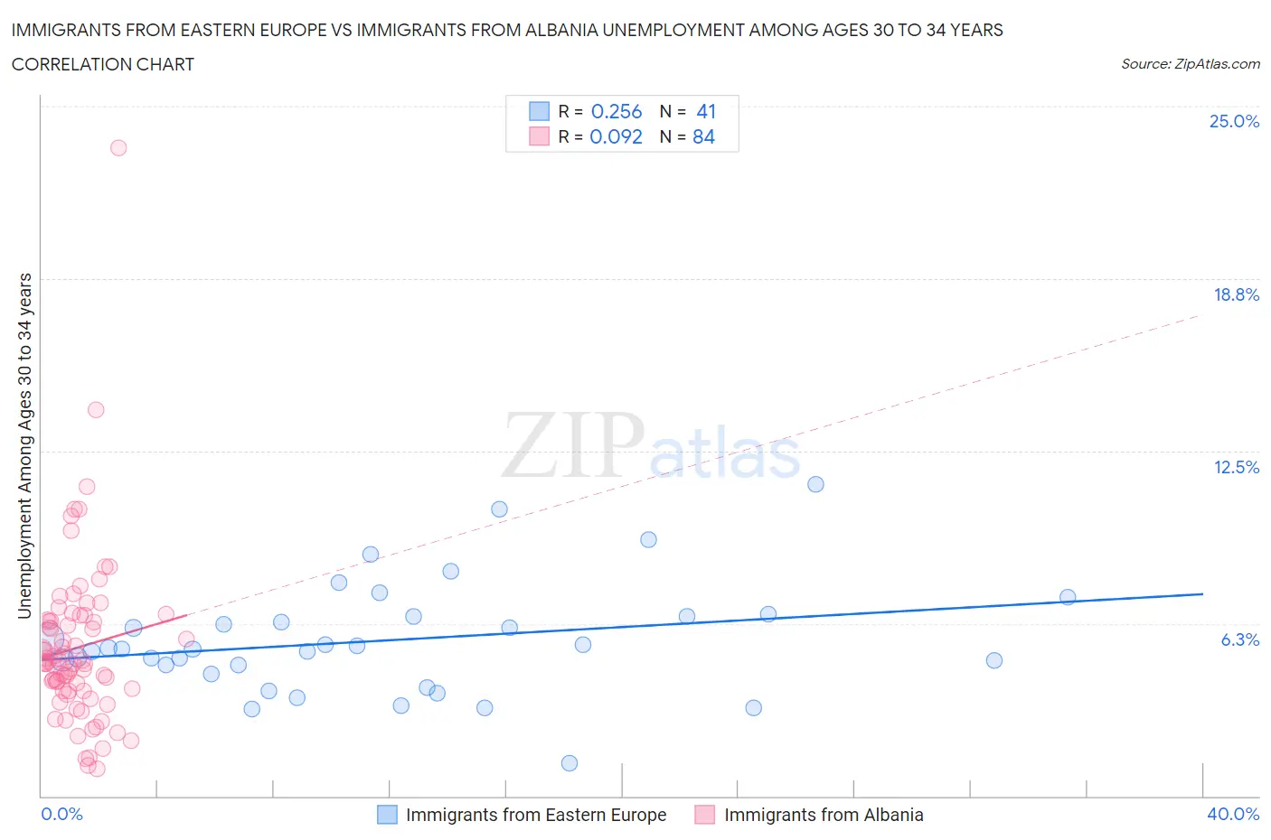 Immigrants from Eastern Europe vs Immigrants from Albania Unemployment Among Ages 30 to 34 years